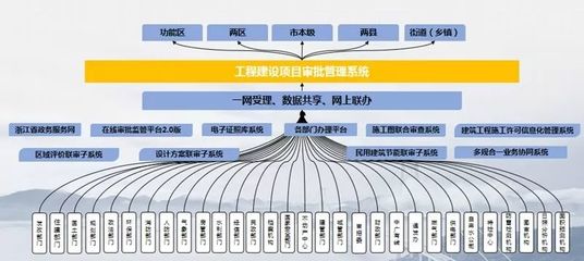 舟山 以工程審批改革為支點，撬動法治化營商環境優化升級