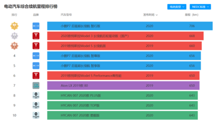 官宣！小鵬汽車自建工廠獲生產(chǎn)資質(zhì)，全球續(xù)航最長電動(dòng)車P7將自主生產(chǎn)
