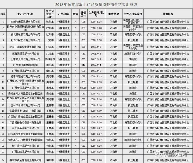 砂石含泥量驚人超標(biāo)，近百批次不合格混凝土流入市場(chǎng)引關(guān)注